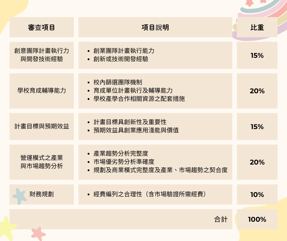 評選標準