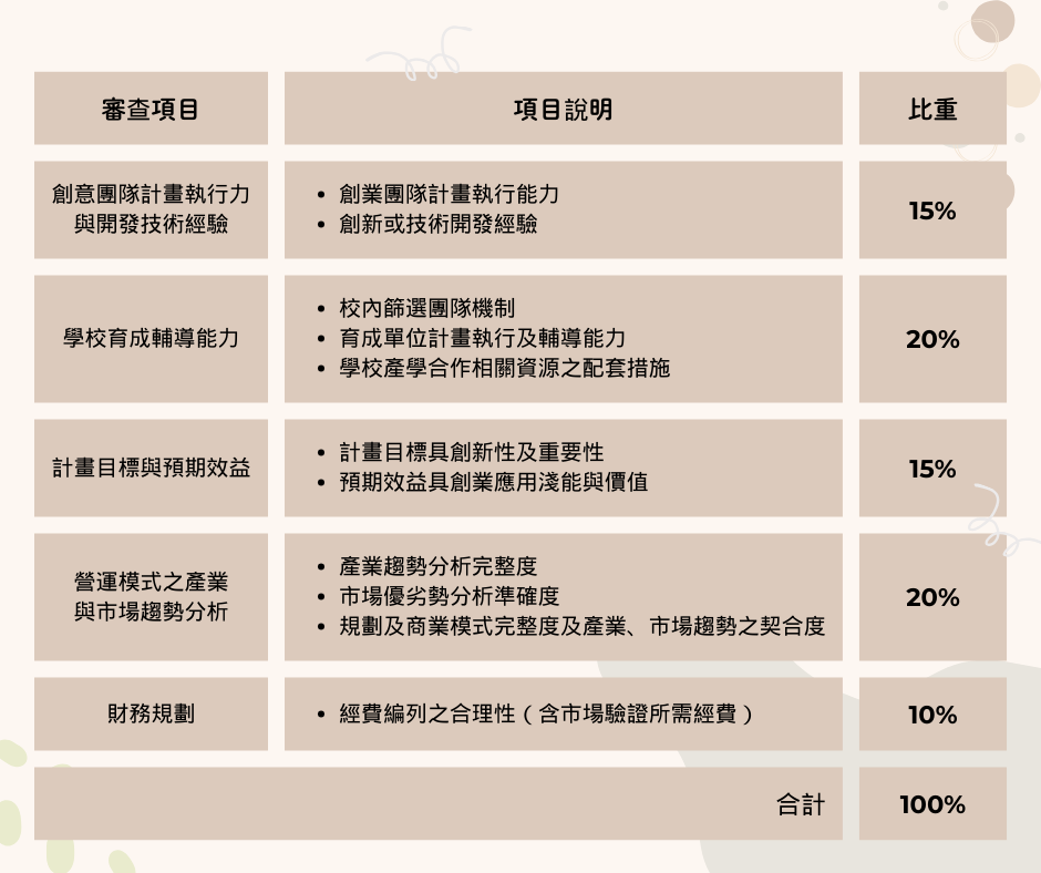 評選標準